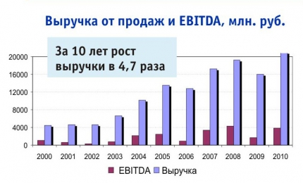 таблицы КуйбышевАзот