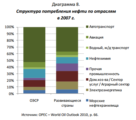 структура-потребления-нефти